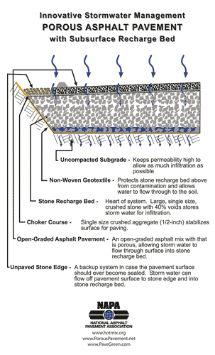 porous asphalt cross section