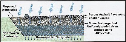 Porous Asphalt Diagram